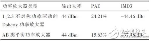  ADS不對稱Doherty功率放大器設計仿真