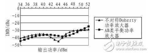  ADS不對稱Doherty功率放大器設計仿真