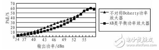  ADS不對(duì)稱(chēng)Doherty功率放大器設(shè)計(jì)仿真