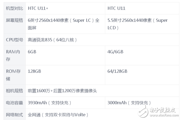 HTC U11+和HTC U11哪個(gè)好？HTC手機(jī)對(duì)比感受分享  