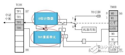 單片機(jī)定時(shí)器工作原理_單片機(jī)定時(shí)器工作方式_單片機(jī)定時(shí)器作用