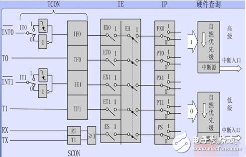 51單片機(jī)定時器中斷_51單片機(jī)中斷系統(tǒng)_51單片機(jī)擴(kuò)展中斷的四種方法