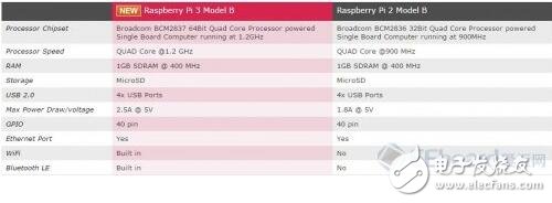 樹莓派3wifi配置_樹莓派3開啟wifi熱點_樹莓派3的wifi使用教程