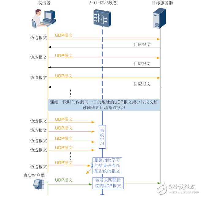 什么是udp攻擊?udp攻擊的基本原理是什么