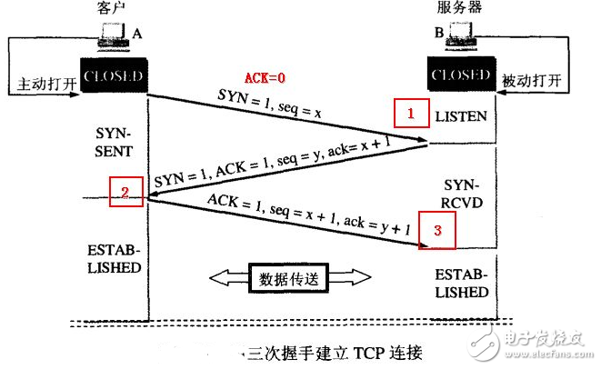 tcp協(xié)議三次握手詳細(xì)過程
