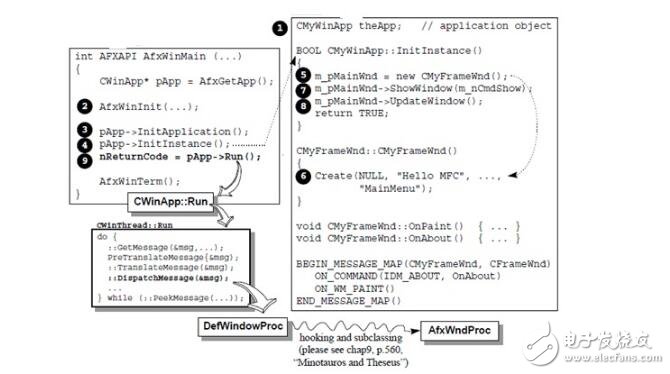 mfc程序執(zhí)行流程小結(jié),MFC程序的執(zhí)行順序