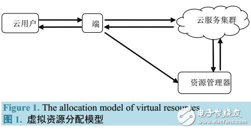 基于云計(jì)算虛擬資源分配策略