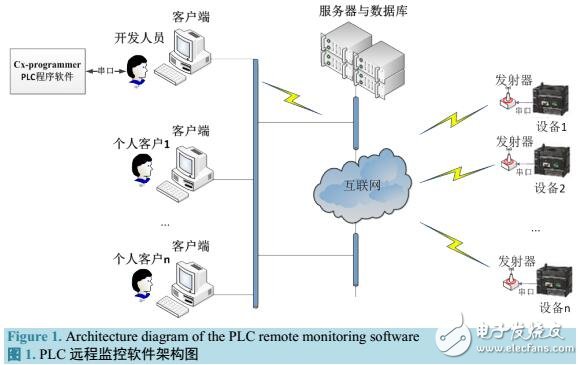 基于虛擬串口的PLC設(shè)備遠(yuǎn)程監(jiān)控的程序傳輸方法
