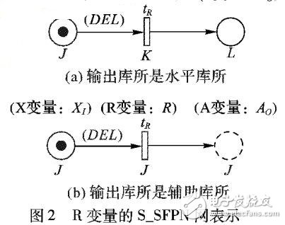 隨機函數(shù)Petri網(wǎng)的動力學關(guān)聯(lián)分析模型