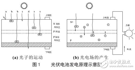 光伏組件的特點(diǎn)及最大功率點(diǎn)跟蹤控制算法