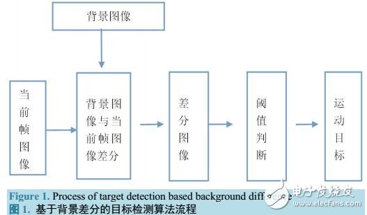 基于背景差分和顏色、形狀特征的火焰檢測方法