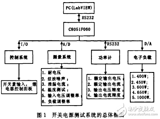 基于單片機(jī)與PC機(jī)的開關(guān)電源測(cè)試系統(tǒng)