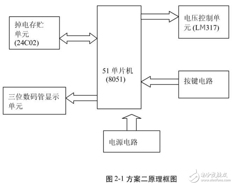 基于8051單片機(jī)數(shù)控直流電源的設(shè)計(jì)（畢業(yè)論文）