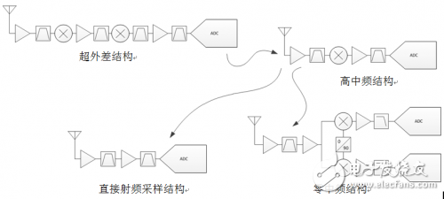 高速模數(shù)轉(zhuǎn)換器大變革，射頻采樣依舊是老思路？