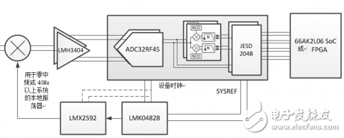 高速模數(shù)轉(zhuǎn)換器大變革，射頻采樣依舊是老思路？