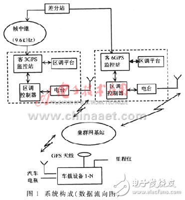 公交GPS車輛監(jiān)控系統(tǒng)研究分析