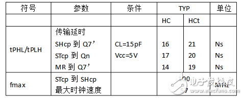 74hc595的主要功能（74hc595引腳圖及功能_工作原理及電壓_典型應用電路）