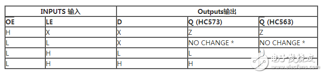 74hc573使用方法(74hc573引腳圖及功能_工作原理_封裝尺寸及應用電路)