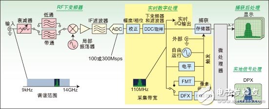  實時頻譜分析儀可揭示難檢的毛刺和其它瞬態(tài)RF信號