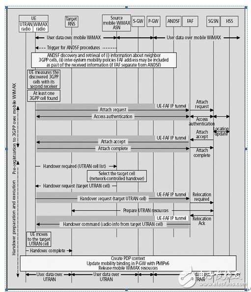  TD-LTE、LTE-Advanced與WiMAX融合解決方案