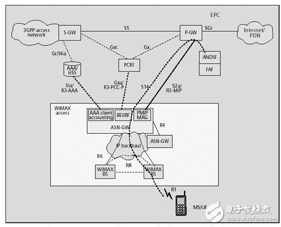  TD-LTE、LTE-Advanced與WiMAX融合解決方案