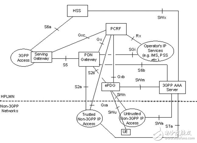  TD-LTE、LTE-Advanced與WiMAX融合解決方案
