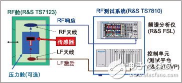 確保汽車(chē)無(wú)線模塊品質(zhì)的新型RF測(cè)試方案