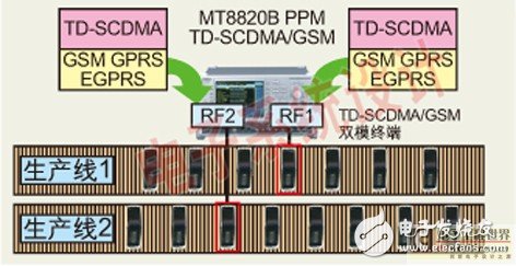  TD-SCDMA終端射頻測試與應(yīng)用業(yè)務(wù)測試