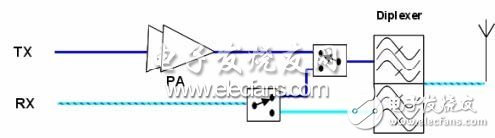 圖1：接收機(jī)通道共享發(fā)射通道濾波器
