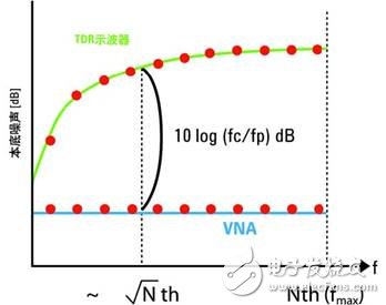  網(wǎng)絡(luò)分析儀與采樣示波器TDR的優(yōu)勢(shì)比較