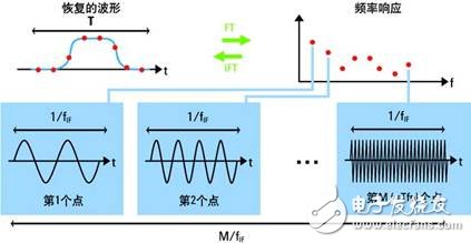  網(wǎng)絡(luò)分析儀與采樣示波器TDR的優(yōu)勢(shì)比較