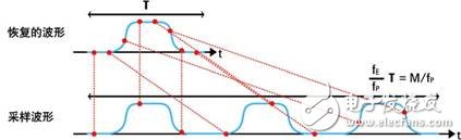  網(wǎng)絡(luò)分析儀與采樣示波器TDR的優(yōu)勢(shì)比較