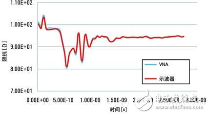  網(wǎng)絡(luò)分析儀與采樣示波器TDR的優(yōu)勢(shì)比較