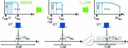  網(wǎng)絡(luò)分析儀與采樣示波器TDR的優(yōu)勢(shì)比較