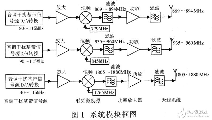  手機(jī)通信干擾設(shè)備的設(shè)計