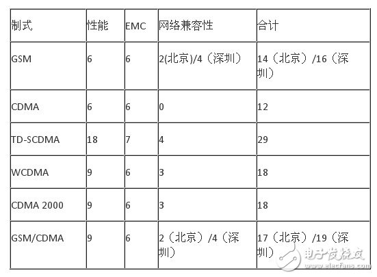  最新手機(jī)CTA進(jìn)網(wǎng)檢測(cè)要求變化