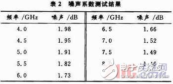  高性能寬帶低噪聲放大器設計