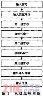  高性能寬帶低噪聲放大器設(shè)計(jì)