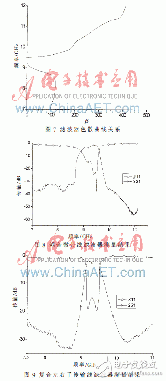 復(fù)合左右手傳輸線的帶通濾波器小型化設(shè)計