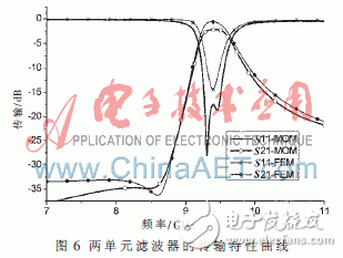  復(fù)合左右手傳輸線的帶通濾波器小型化設(shè)計