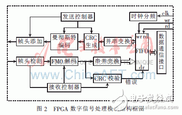  基于FPGA的915MHz射頻讀卡器設(shè)計(jì)