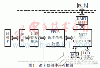  基于FPGA的915MHz射頻讀卡器設(shè)計(jì)