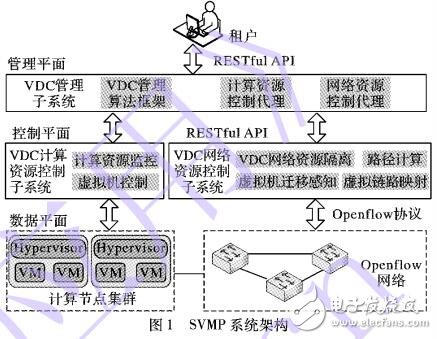 基于軟件定義網(wǎng)絡的VDC管理平臺