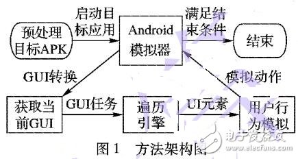 Android應(yīng)用程序GUI遍歷自動(dòng)化方法