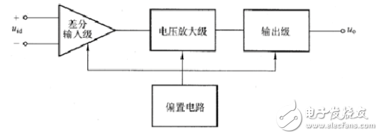 集成運算放大器（以后簡稱集成運放）是一種高電壓增益、高輸入電阻和低輸出電阻的多級直接耦合放大電路。它的類型很多，電路也不一樣，但結(jié)構(gòu)具有共同之處，下圖所示為集成運放的內(nèi)部電路組成框圖。圖中輸入級一般是由BJT、JFET或MOSFET組成的差動放大電路，利用它的對稱特性可以提高整個電路的共模抑制比和其他方面的性能，它的兩個輸人端構(gòu)成整個電路的反相輸入端和同相輸入端。電壓放大級的主要作用是提高電壓增益，它可由一級或多級放大電路組成。輸出級一般由電壓跟隨器或互補電壓跟隨器構(gòu)成，以降低輸出電阻，提高帶負載能力。偏置電路是為各級提供合適的工作電流。此外還有一些輔助環(huán)節(jié)。如電平移動電路，過載保護電路以及高頻補償電路等。