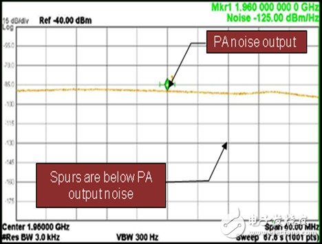  2G至3.5G蜂窩移動(dòng)設(shè)備的高效RF功率管理