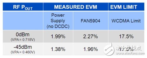  2G至3.5G蜂窩移動(dòng)設(shè)備的高效RF功率管理