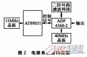  基于ADF4360-2的1GHz頻率合成器設(shè)計(jì)