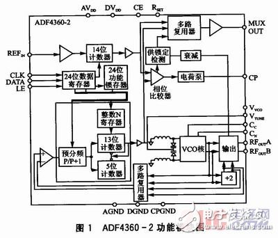  基于ADF4360-2的1GHz頻率合成器設(shè)計(jì)