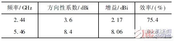  新型小型化雙頻天線的設(shè)計(jì)